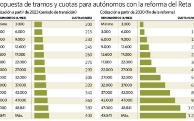 Las nuevas cuotas de autónomos, ¿cómo nos afectarán?